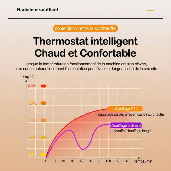 Chauffage portatif ventilateur electrique – Image 20