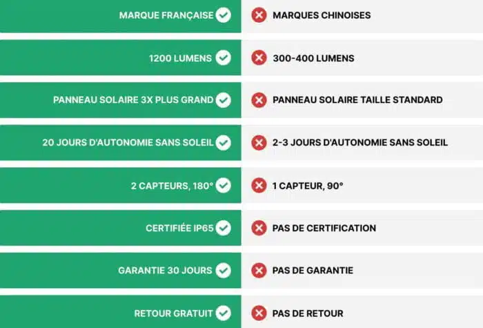 Lampe Solaire Extérieure Avec Détecteur De Mouvement