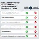 Oreiller Cervical Ergonomique À Mémoire De Forme